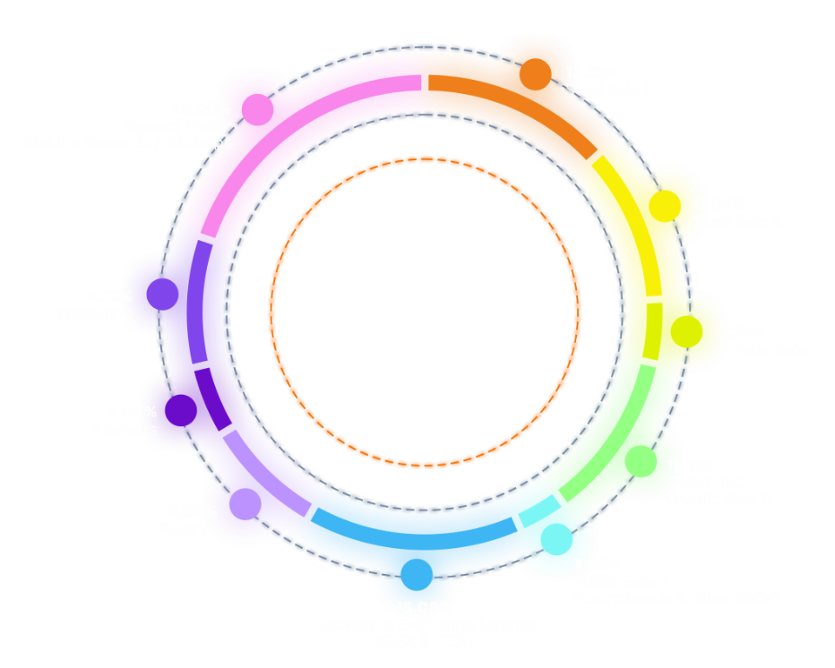 GVC Tokenomics Chart
